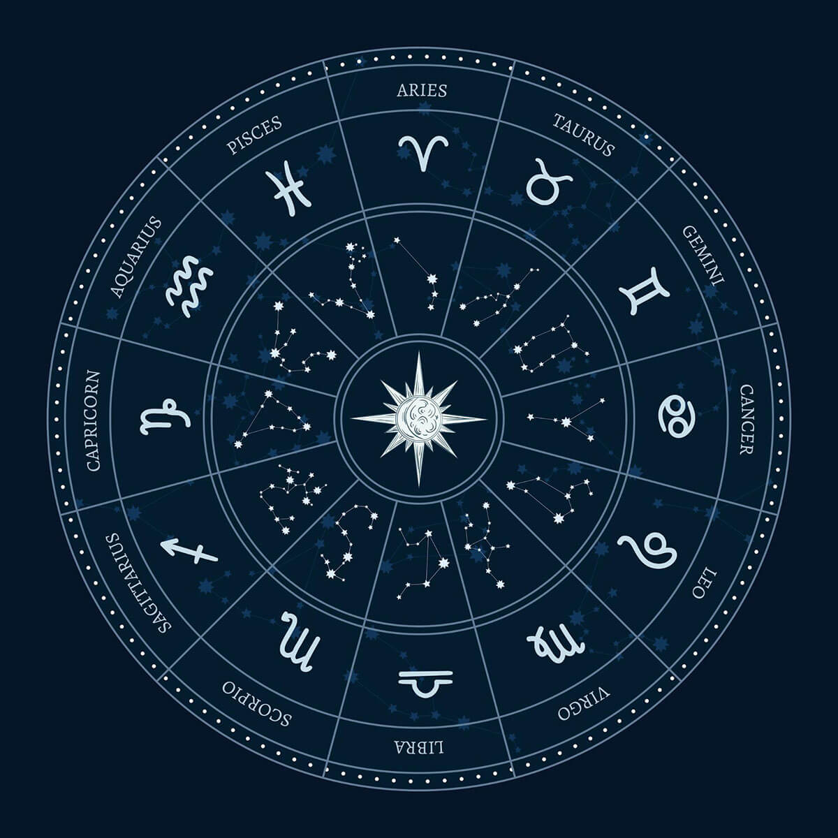 Synastry Chart Calculator